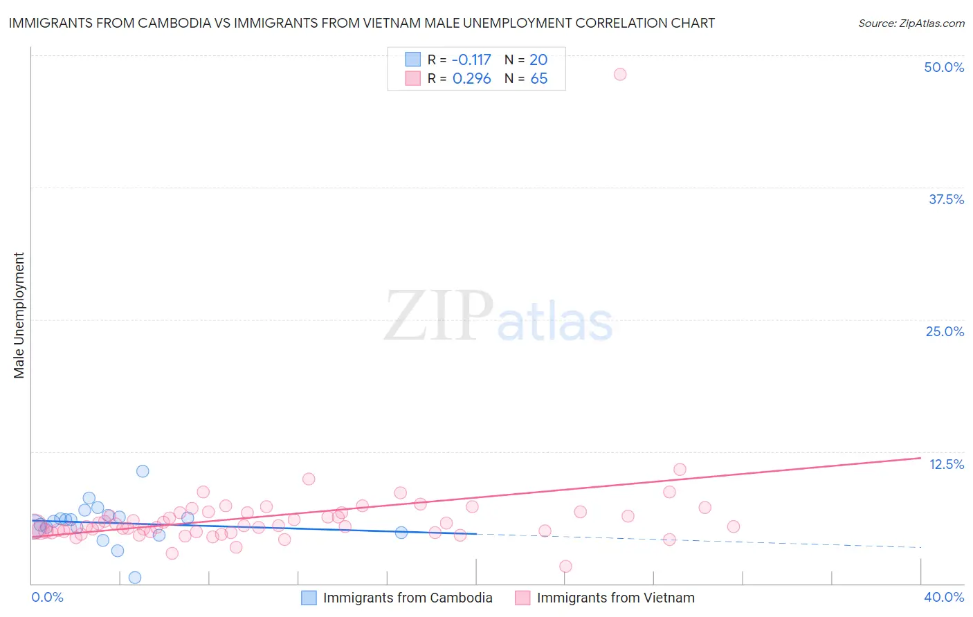 Immigrants from Cambodia vs Immigrants from Vietnam Male Unemployment
