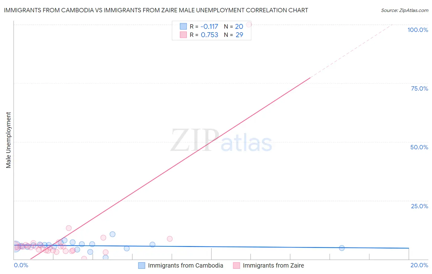 Immigrants from Cambodia vs Immigrants from Zaire Male Unemployment