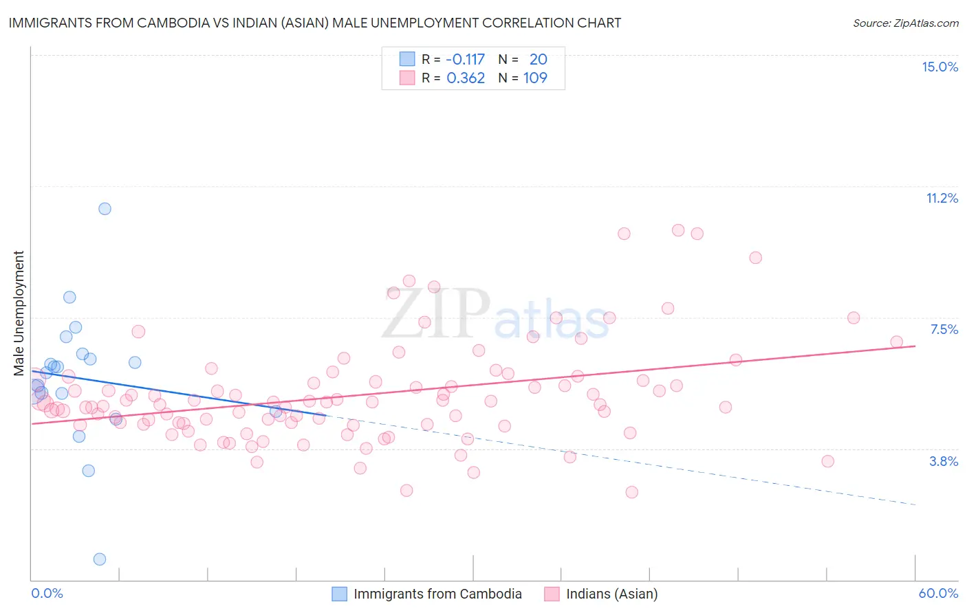 Immigrants from Cambodia vs Indian (Asian) Male Unemployment