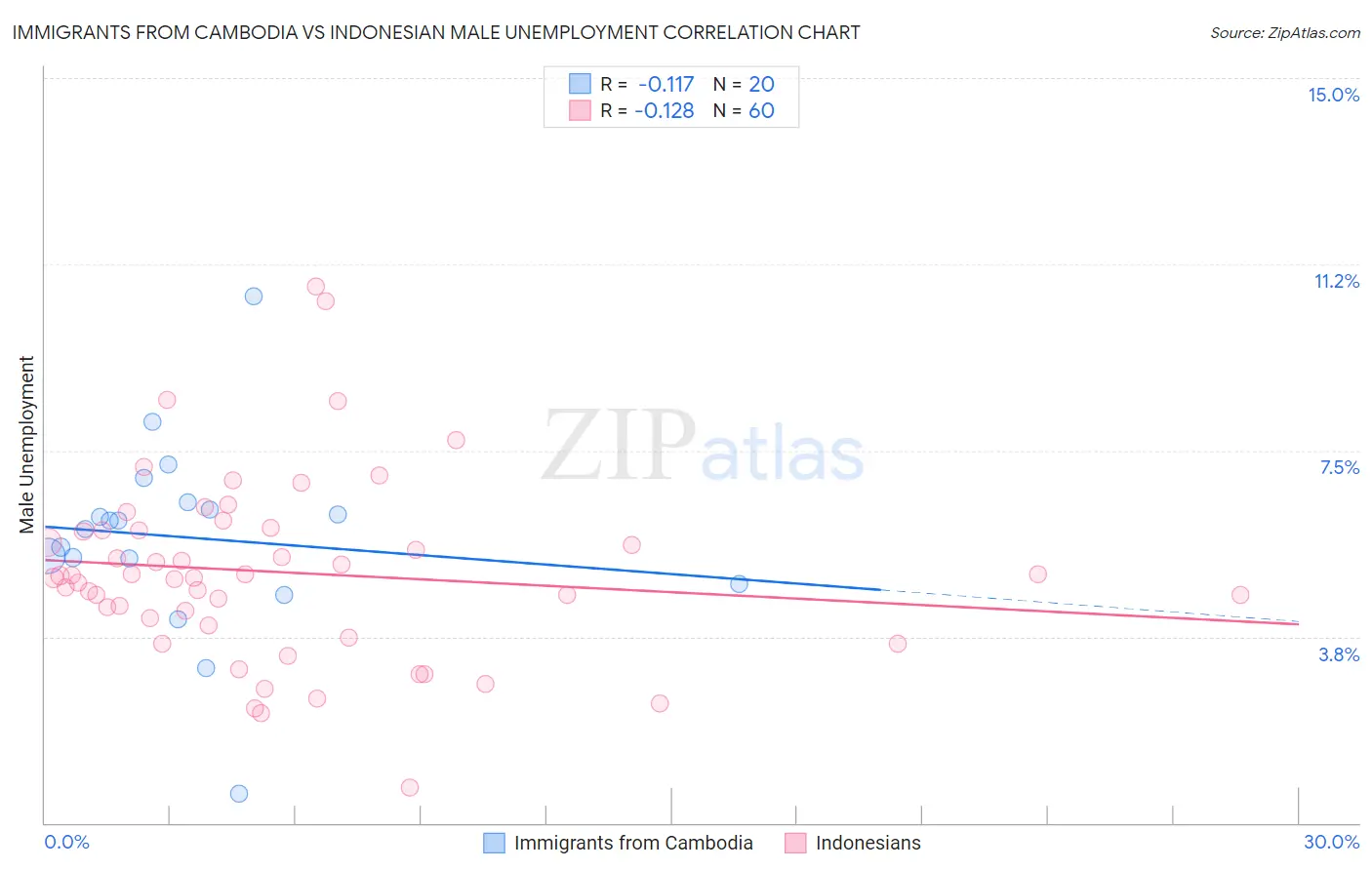 Immigrants from Cambodia vs Indonesian Male Unemployment