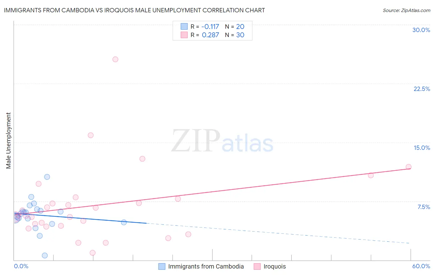 Immigrants from Cambodia vs Iroquois Male Unemployment