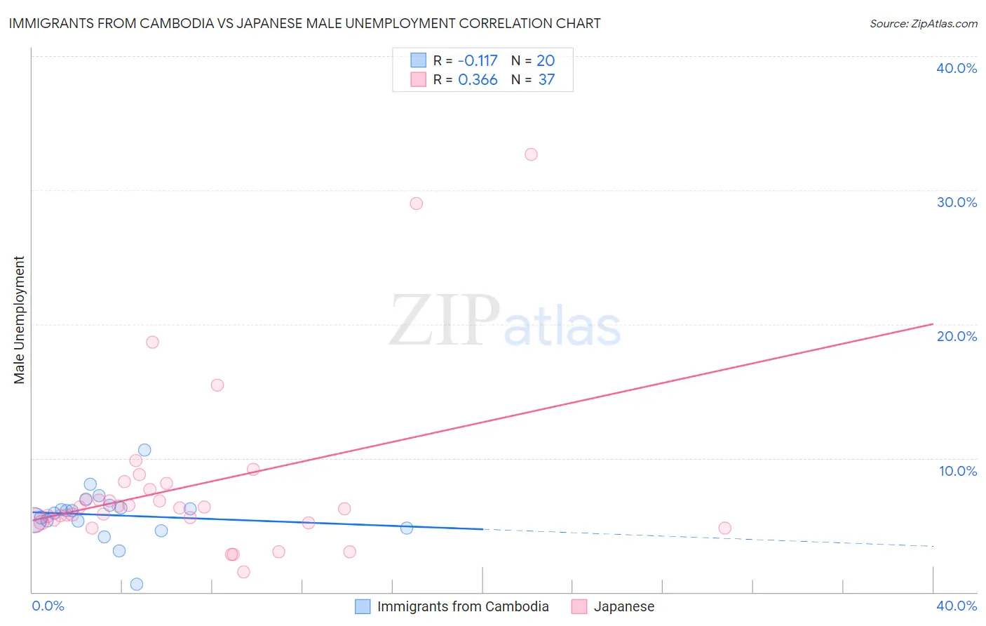 Immigrants from Cambodia vs Japanese Male Unemployment