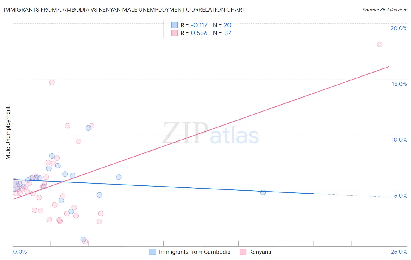 Immigrants from Cambodia vs Kenyan Male Unemployment