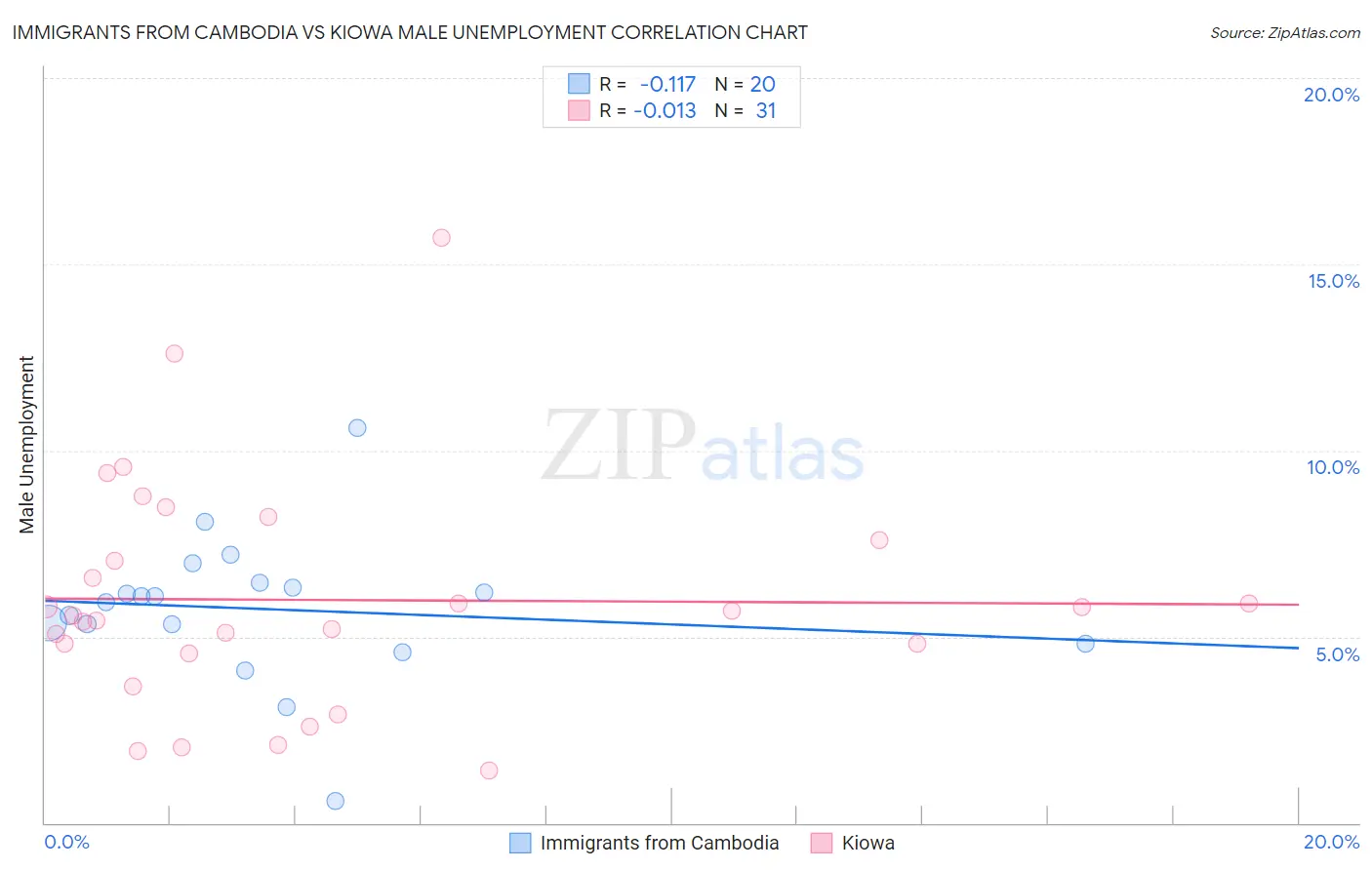 Immigrants from Cambodia vs Kiowa Male Unemployment