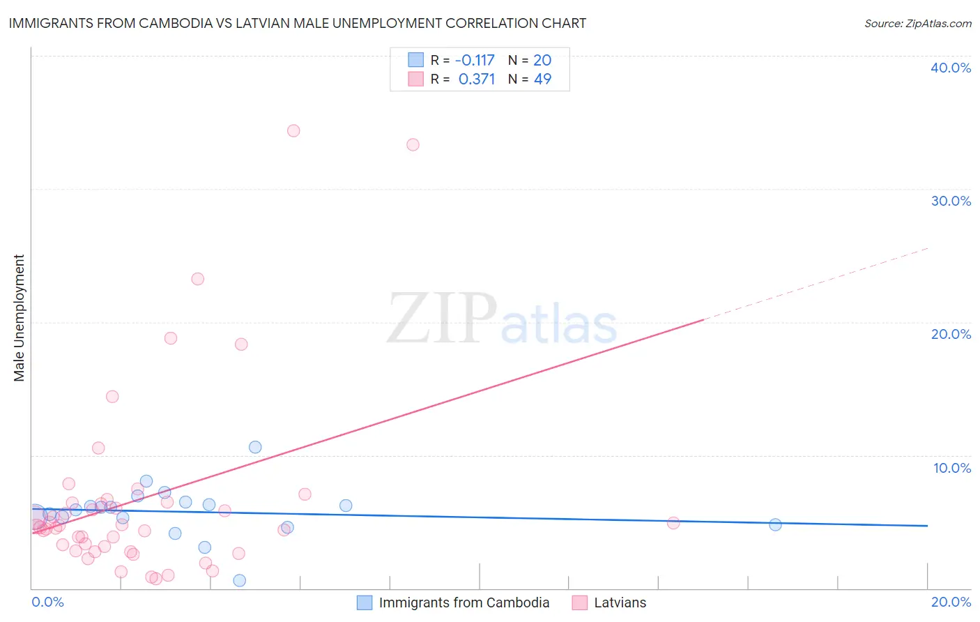 Immigrants from Cambodia vs Latvian Male Unemployment