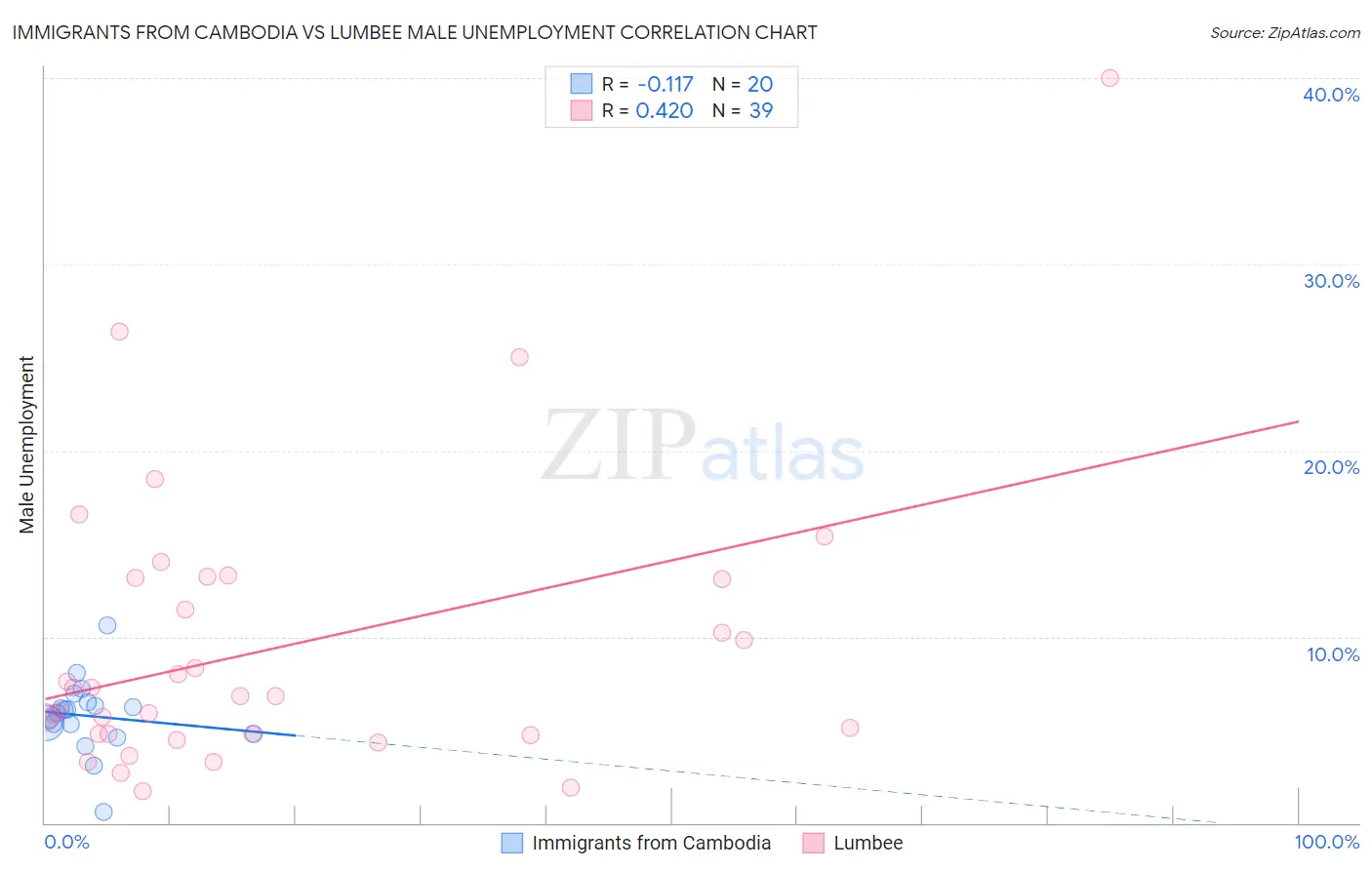 Immigrants from Cambodia vs Lumbee Male Unemployment