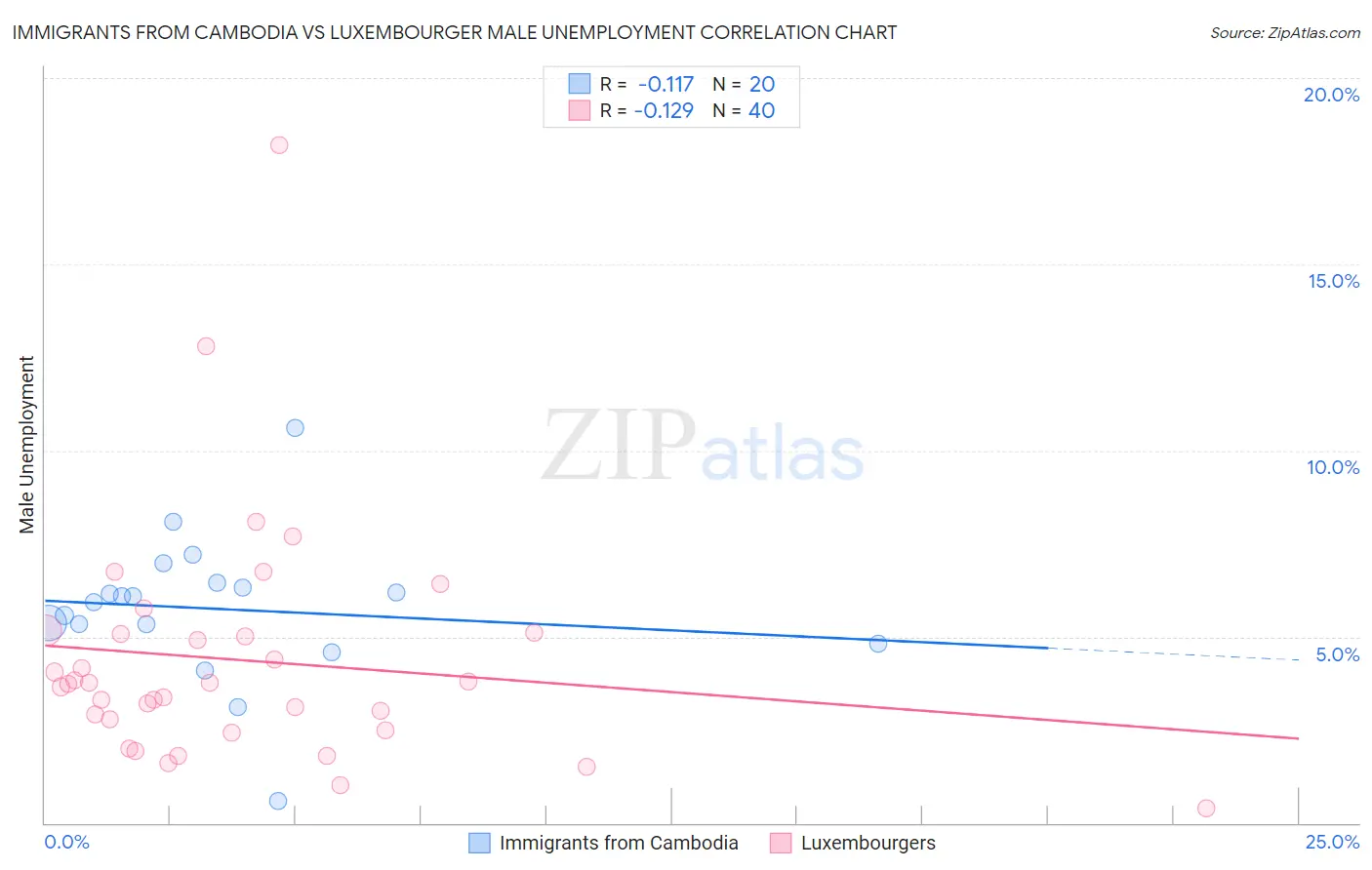 Immigrants from Cambodia vs Luxembourger Male Unemployment