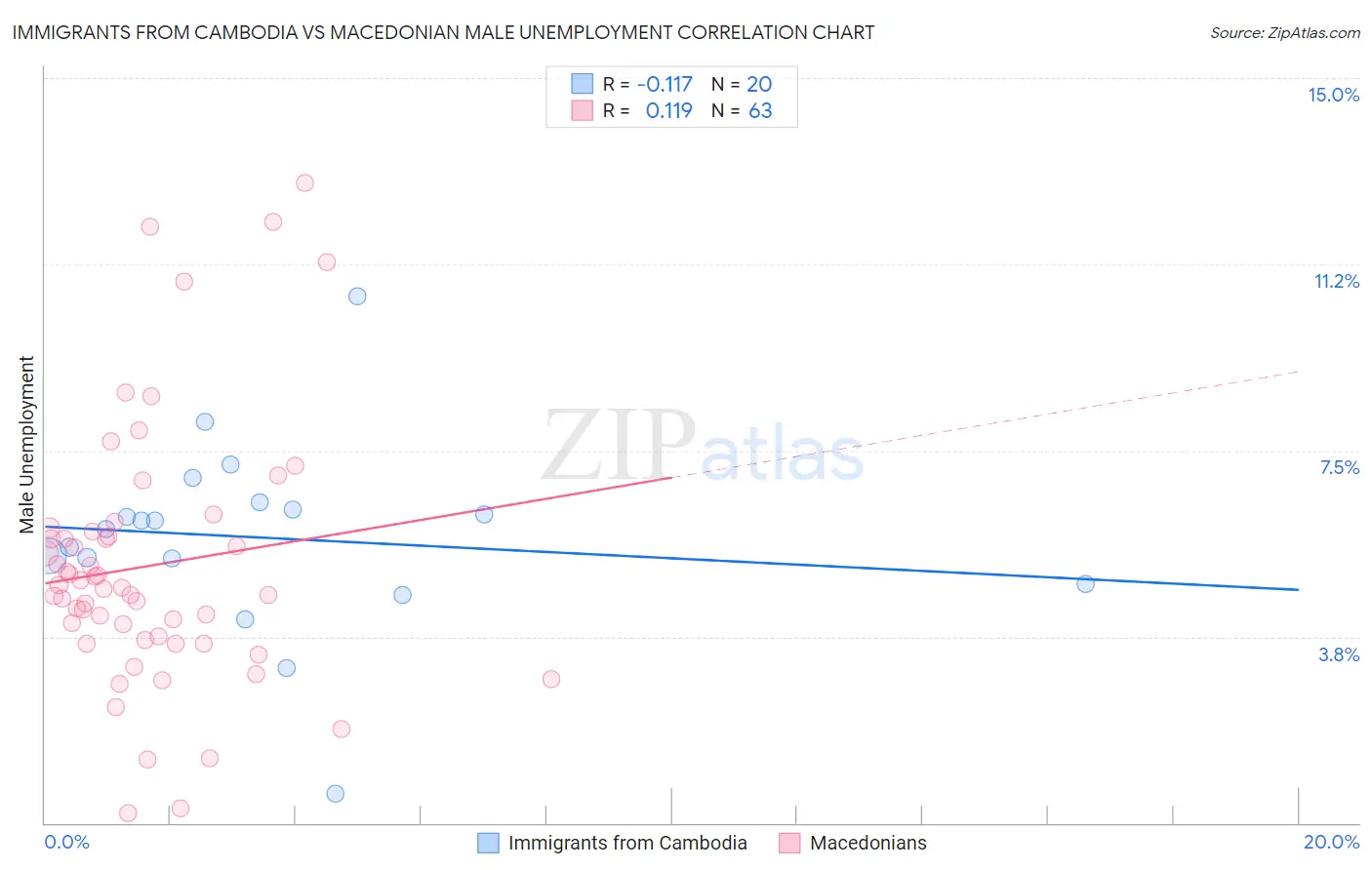 Immigrants from Cambodia vs Macedonian Male Unemployment
