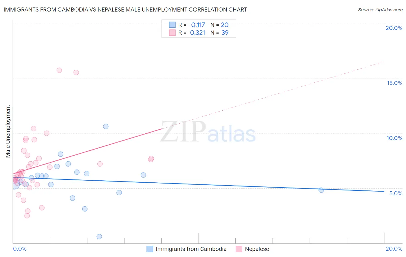 Immigrants from Cambodia vs Nepalese Male Unemployment