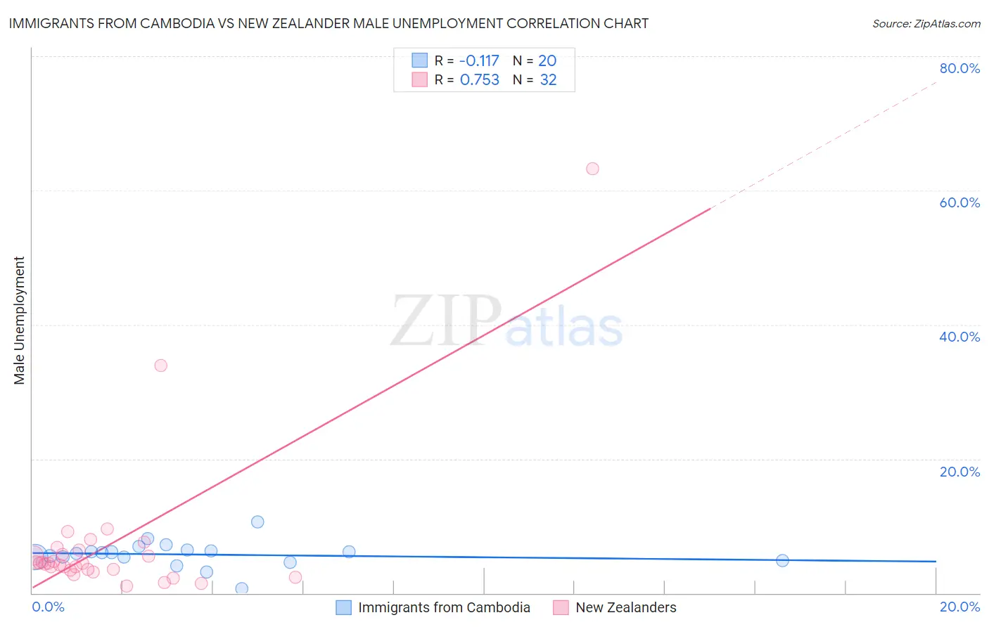 Immigrants from Cambodia vs New Zealander Male Unemployment