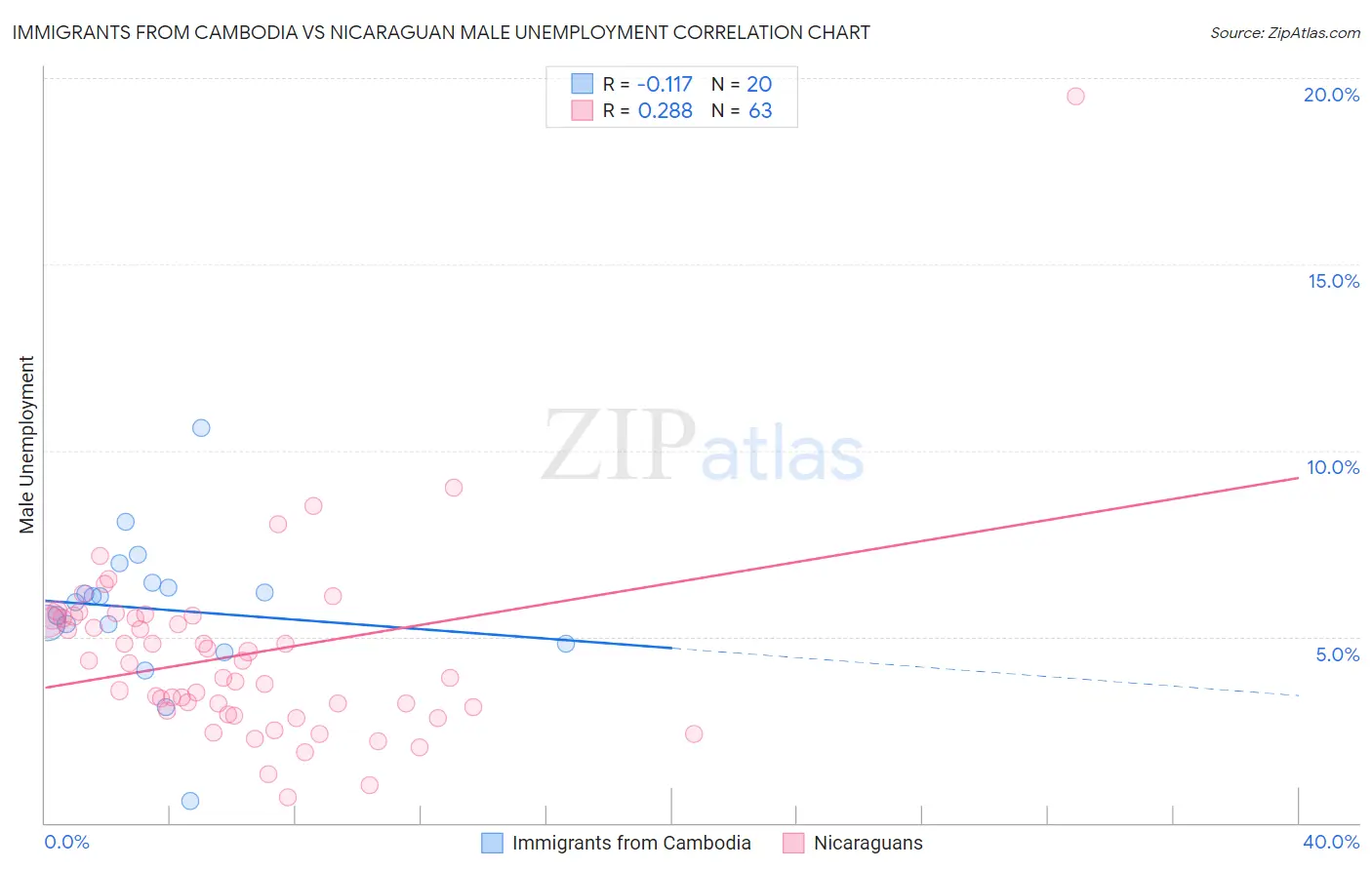 Immigrants from Cambodia vs Nicaraguan Male Unemployment