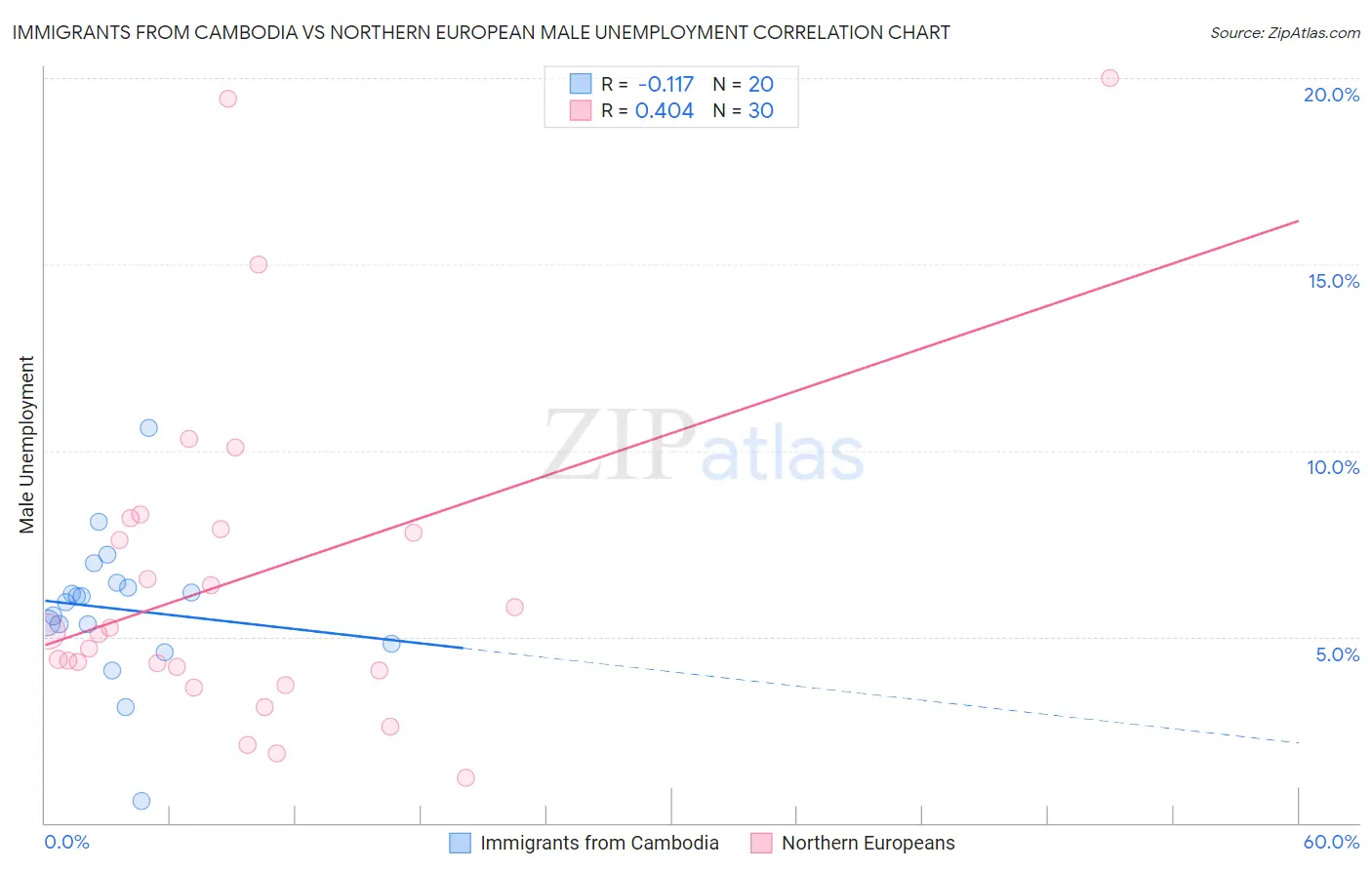 Immigrants from Cambodia vs Northern European Male Unemployment