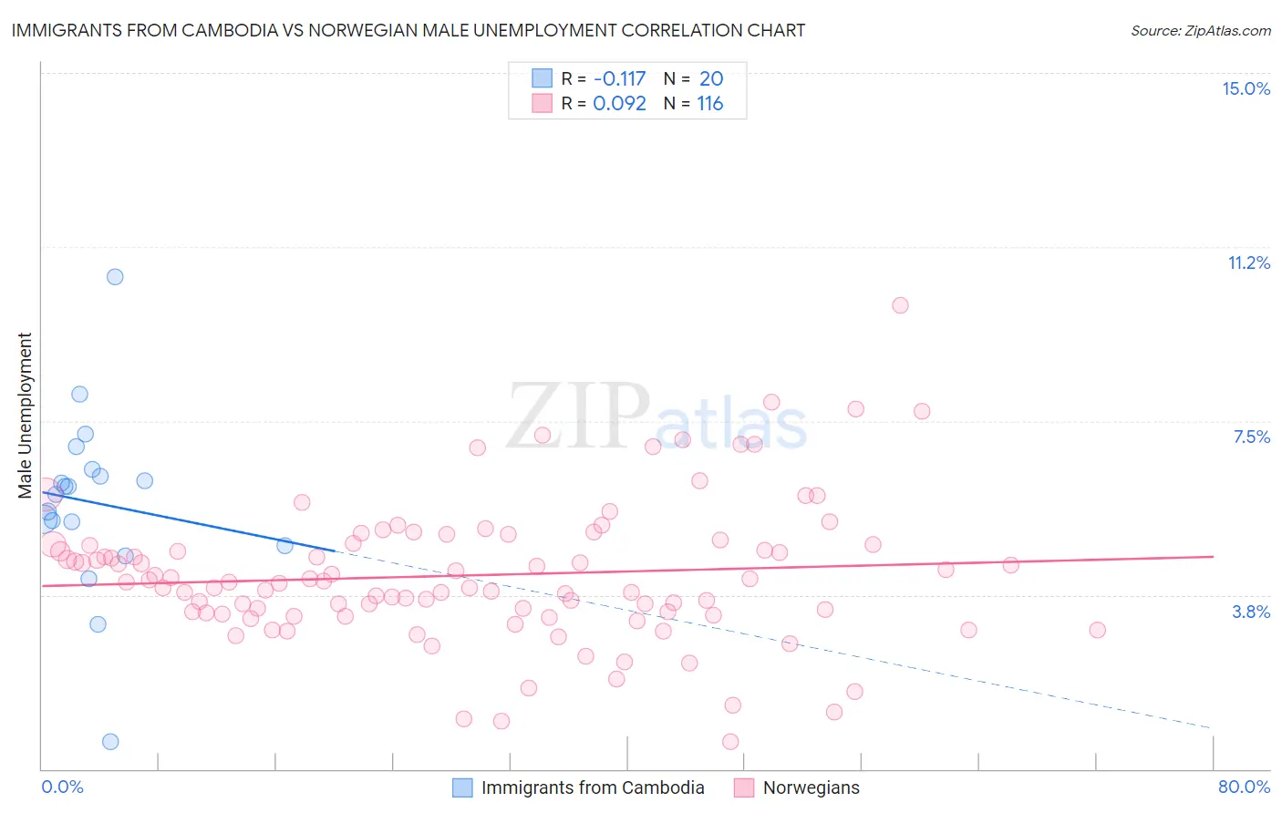 Immigrants from Cambodia vs Norwegian Male Unemployment