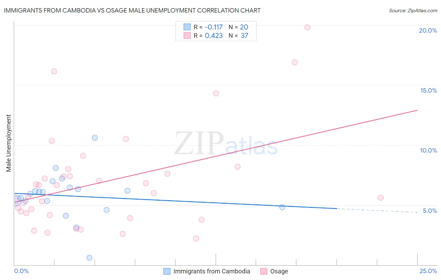 Immigrants from Cambodia vs Osage Male Unemployment