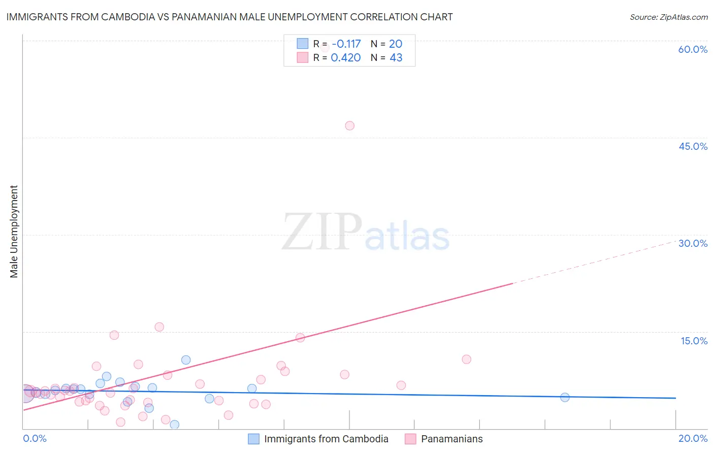 Immigrants from Cambodia vs Panamanian Male Unemployment