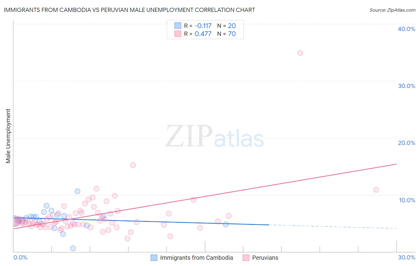 Immigrants from Cambodia vs Peruvian Male Unemployment