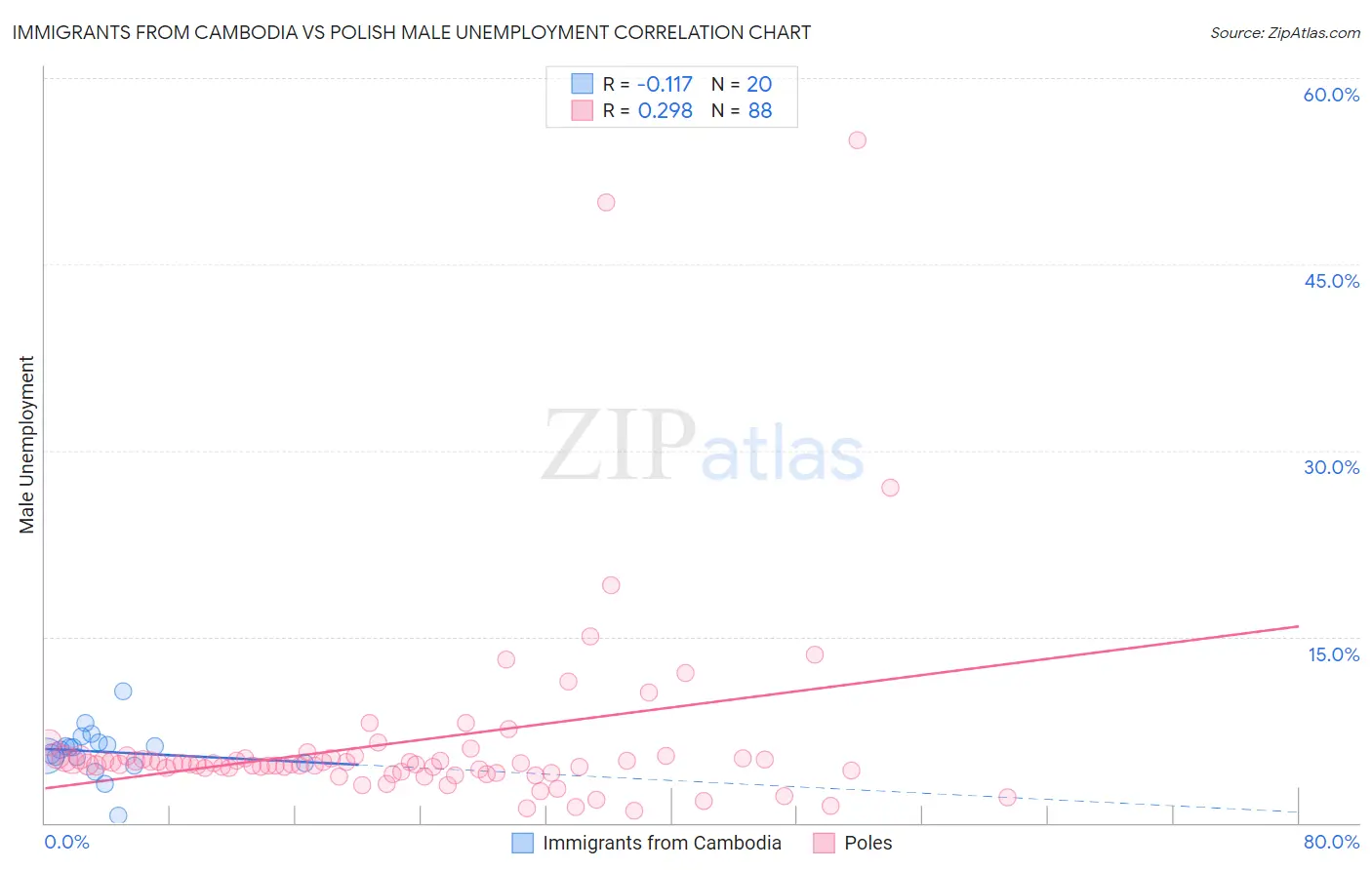 Immigrants from Cambodia vs Polish Male Unemployment