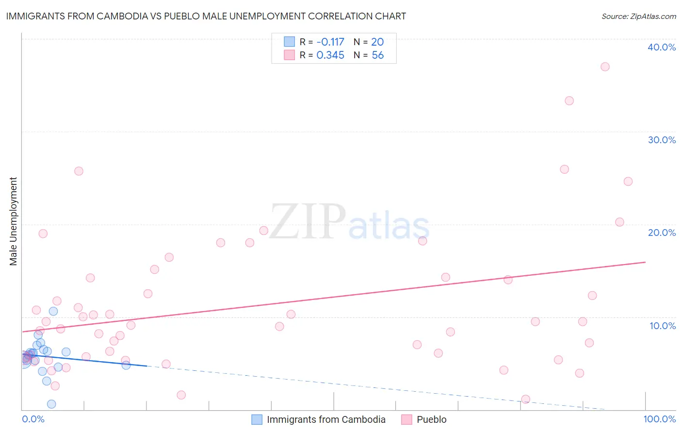 Immigrants from Cambodia vs Pueblo Male Unemployment