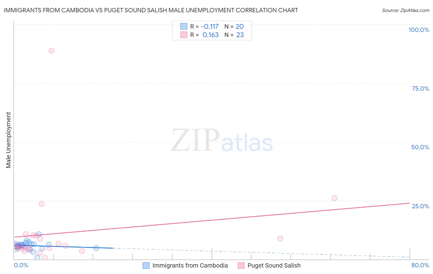 Immigrants from Cambodia vs Puget Sound Salish Male Unemployment