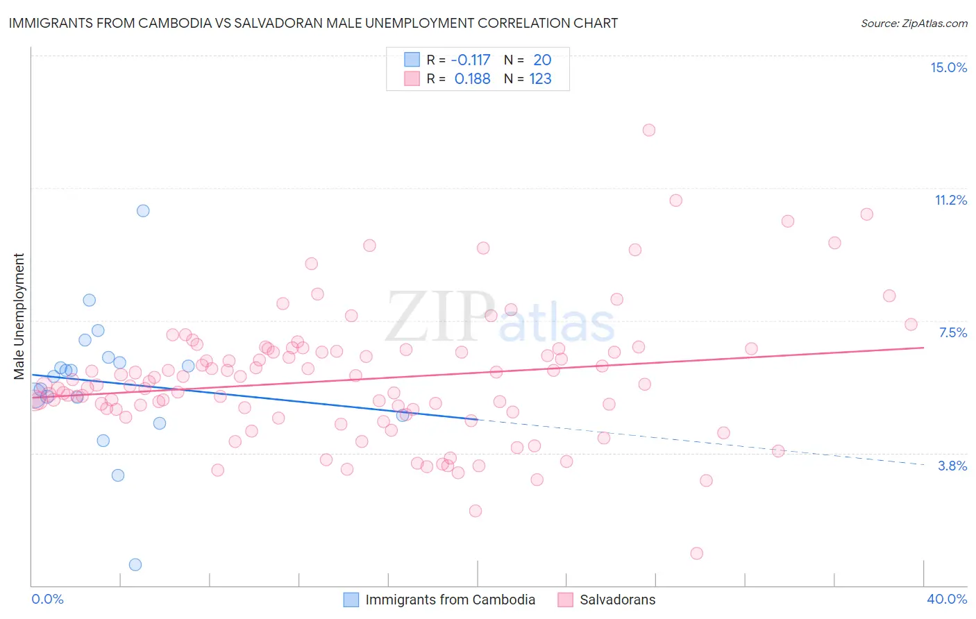 Immigrants from Cambodia vs Salvadoran Male Unemployment