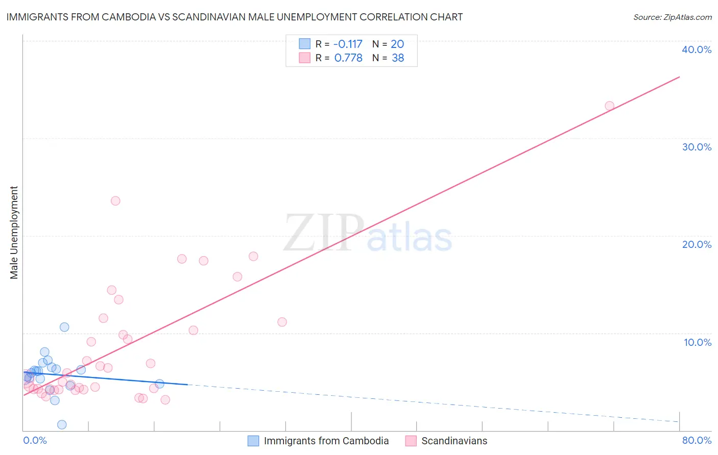 Immigrants from Cambodia vs Scandinavian Male Unemployment