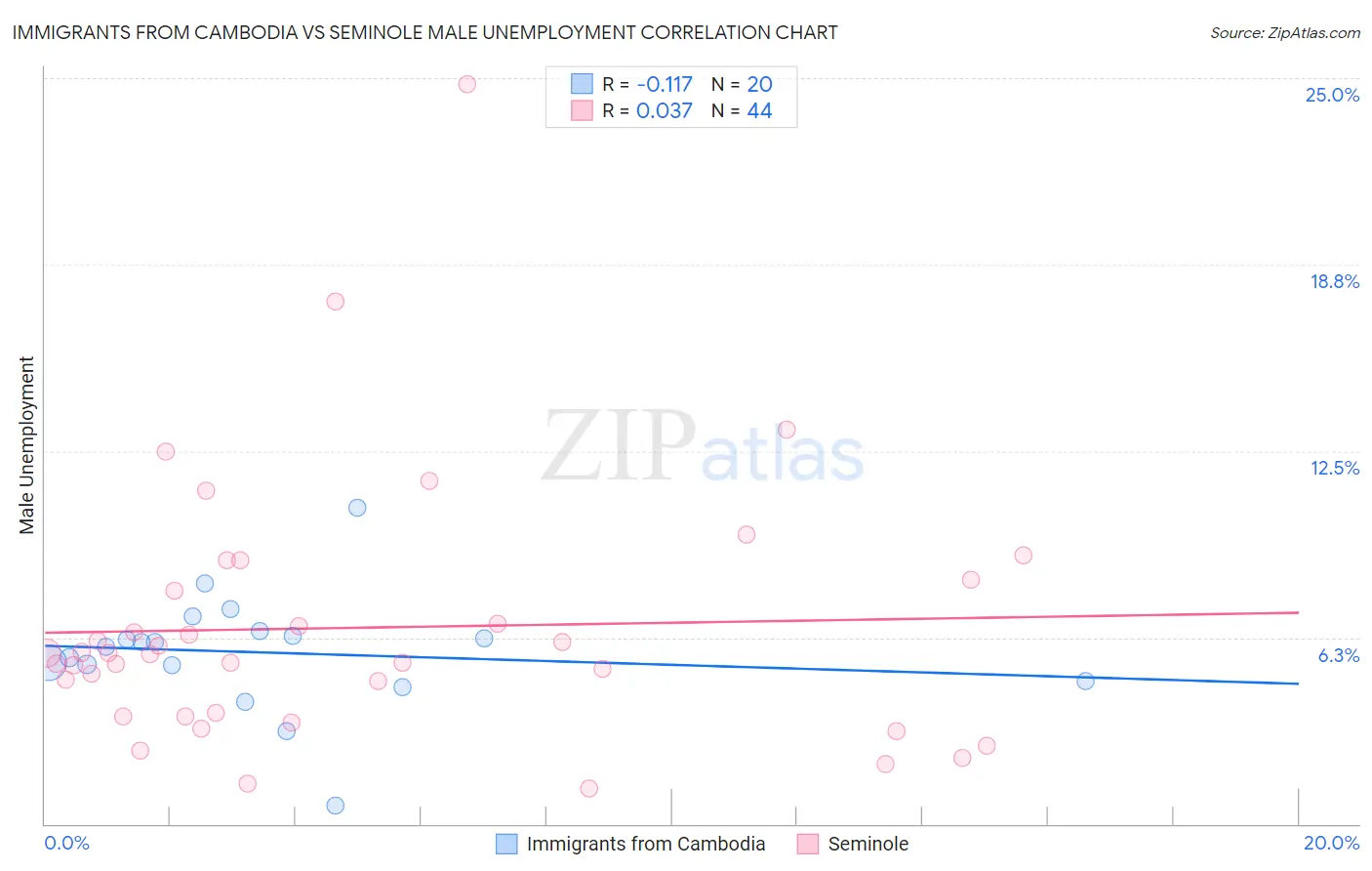 Immigrants from Cambodia vs Seminole Male Unemployment