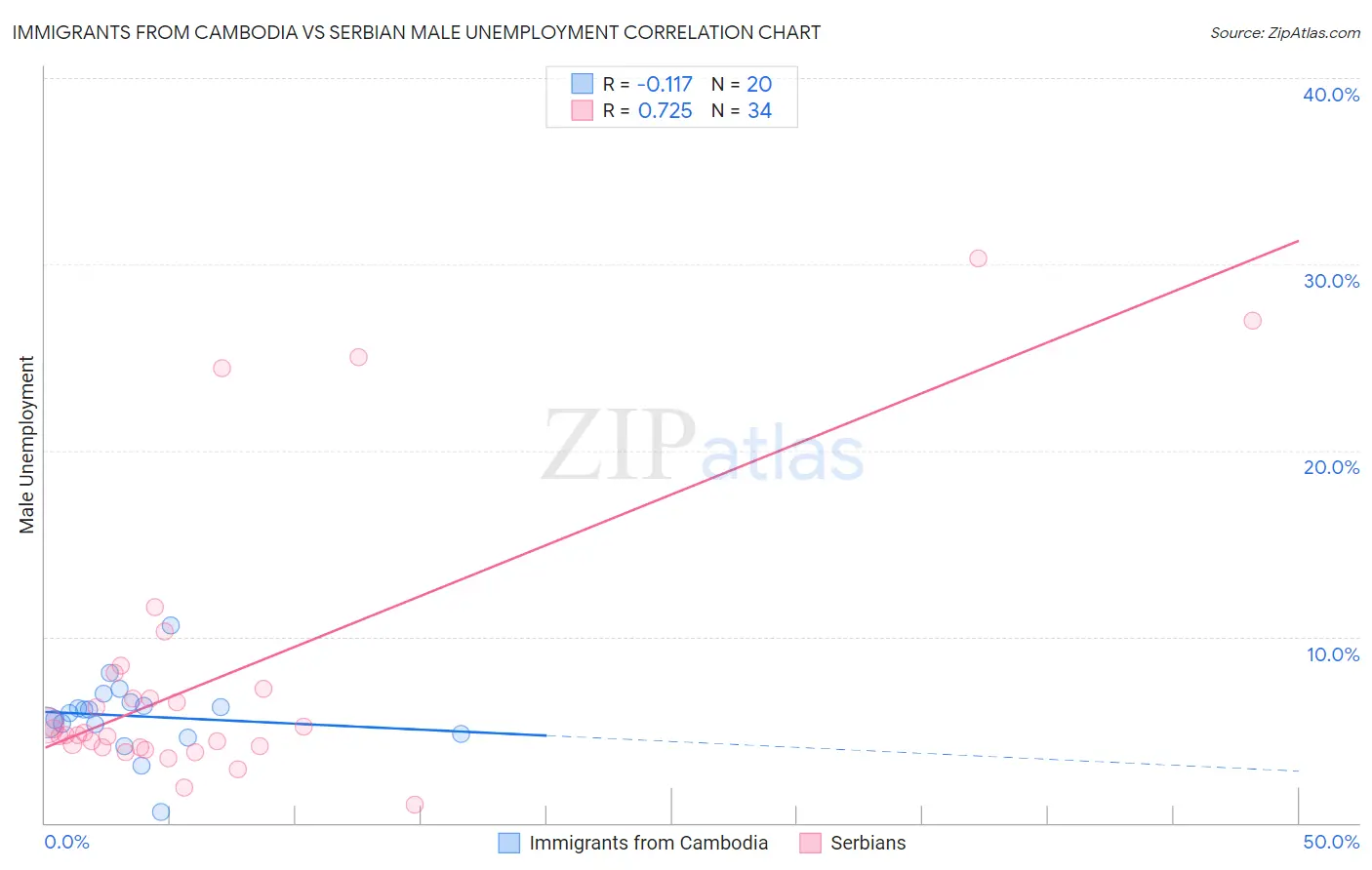 Immigrants from Cambodia vs Serbian Male Unemployment