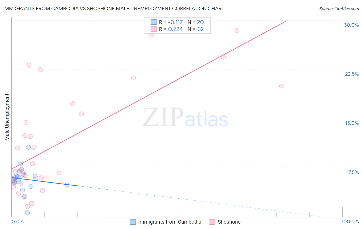 Immigrants from Cambodia vs Shoshone Male Unemployment