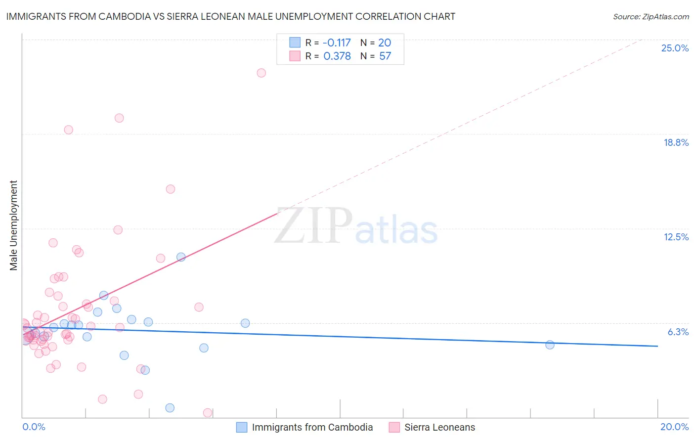 Immigrants from Cambodia vs Sierra Leonean Male Unemployment