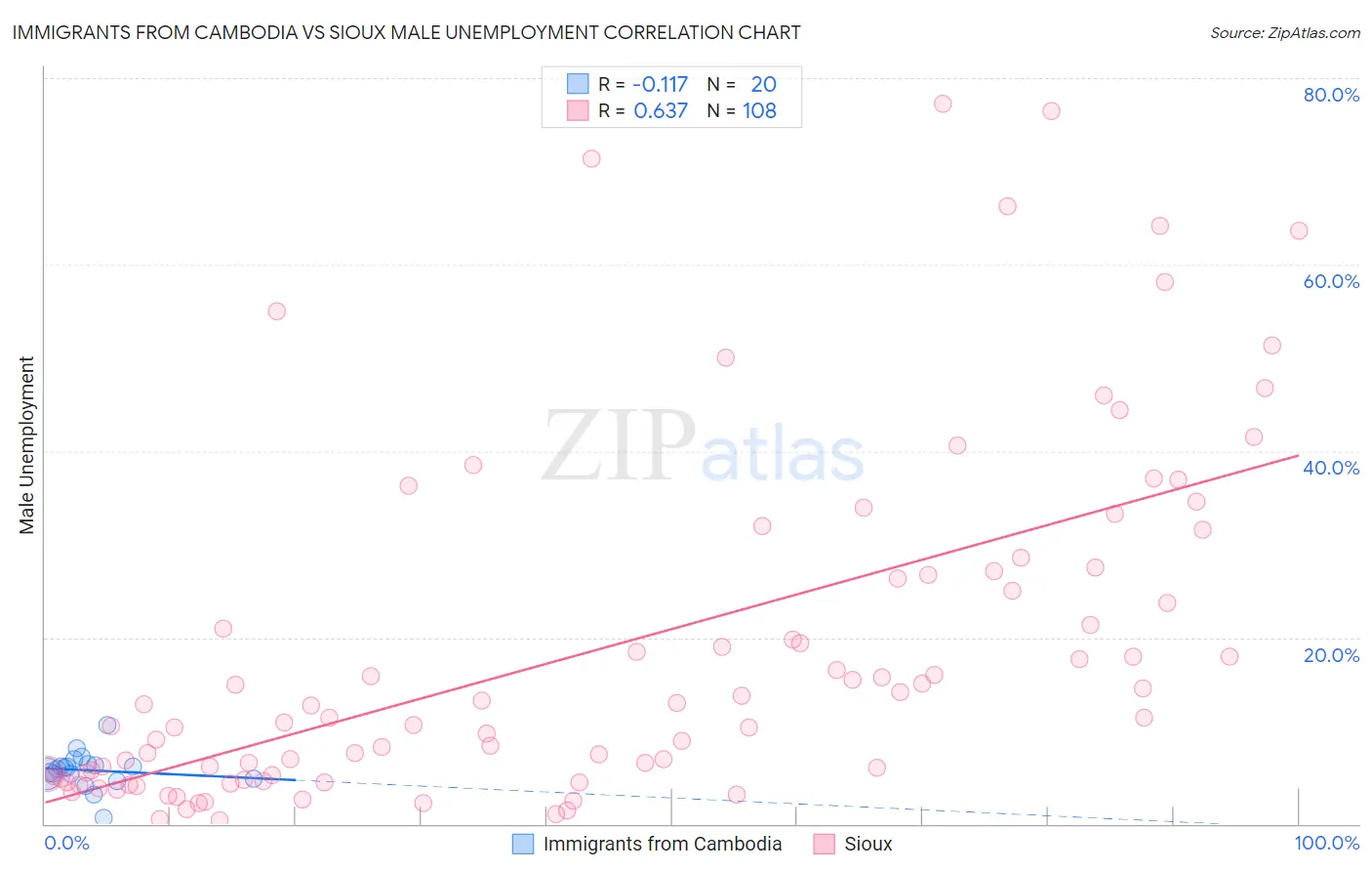 Immigrants from Cambodia vs Sioux Male Unemployment