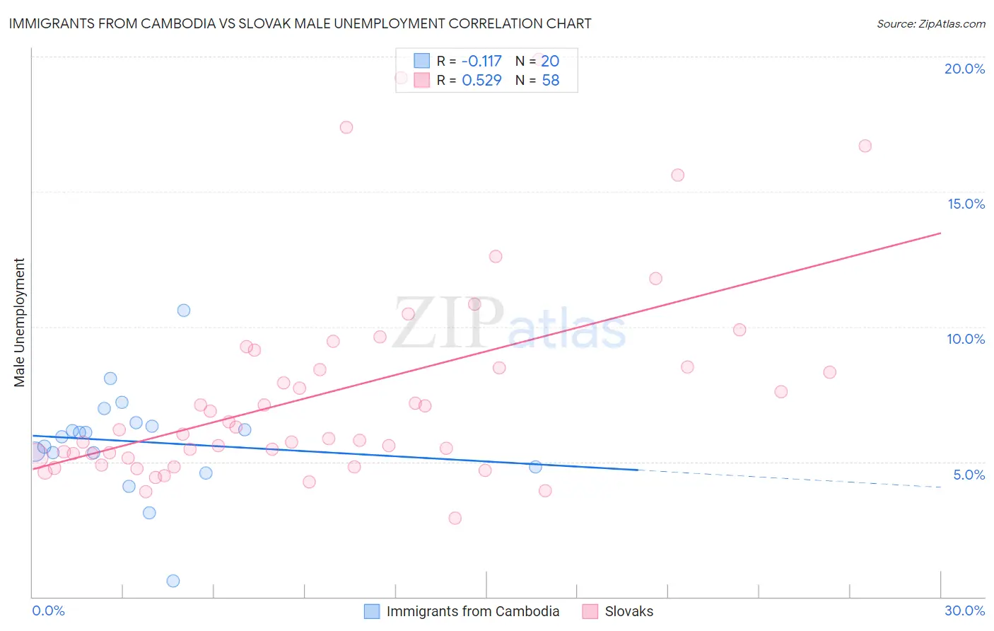 Immigrants from Cambodia vs Slovak Male Unemployment
