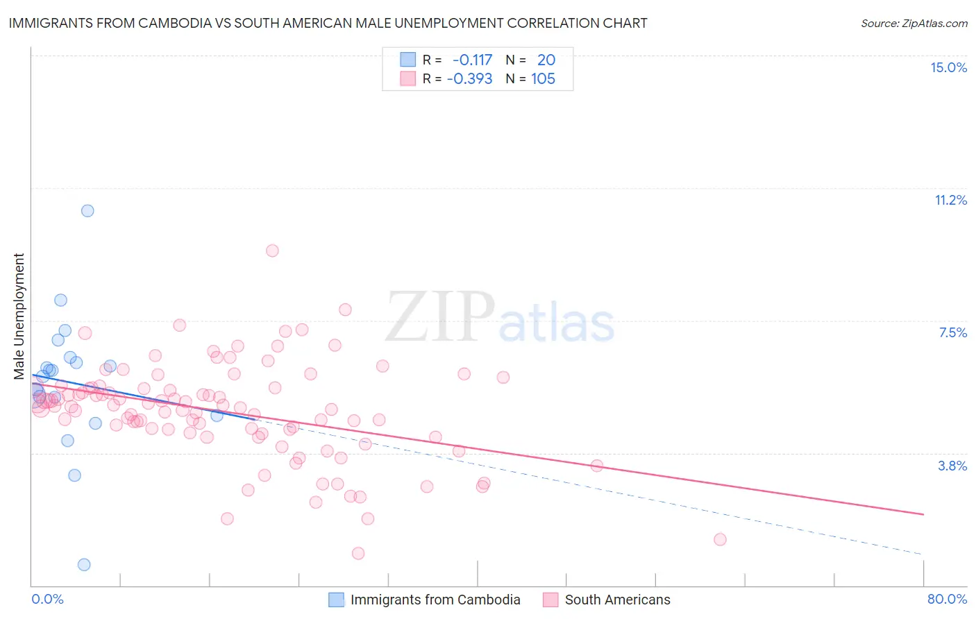 Immigrants from Cambodia vs South American Male Unemployment