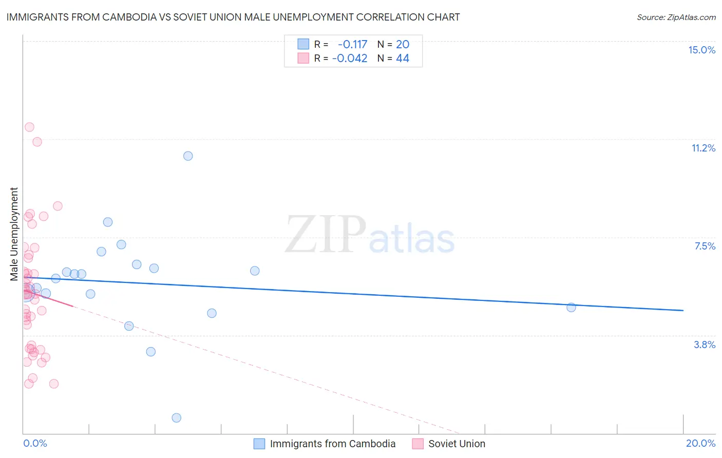 Immigrants from Cambodia vs Soviet Union Male Unemployment