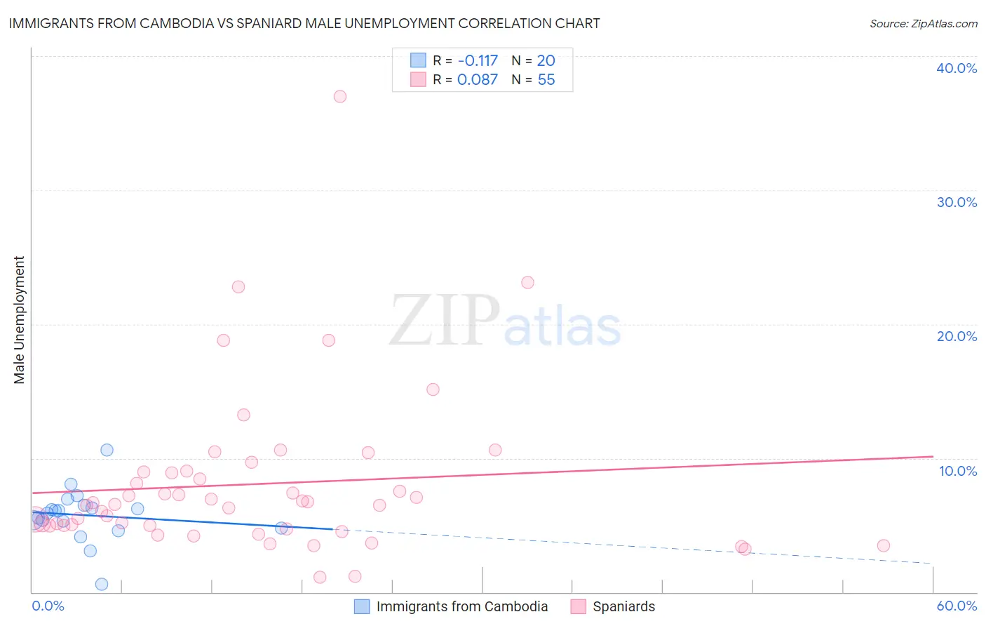 Immigrants from Cambodia vs Spaniard Male Unemployment