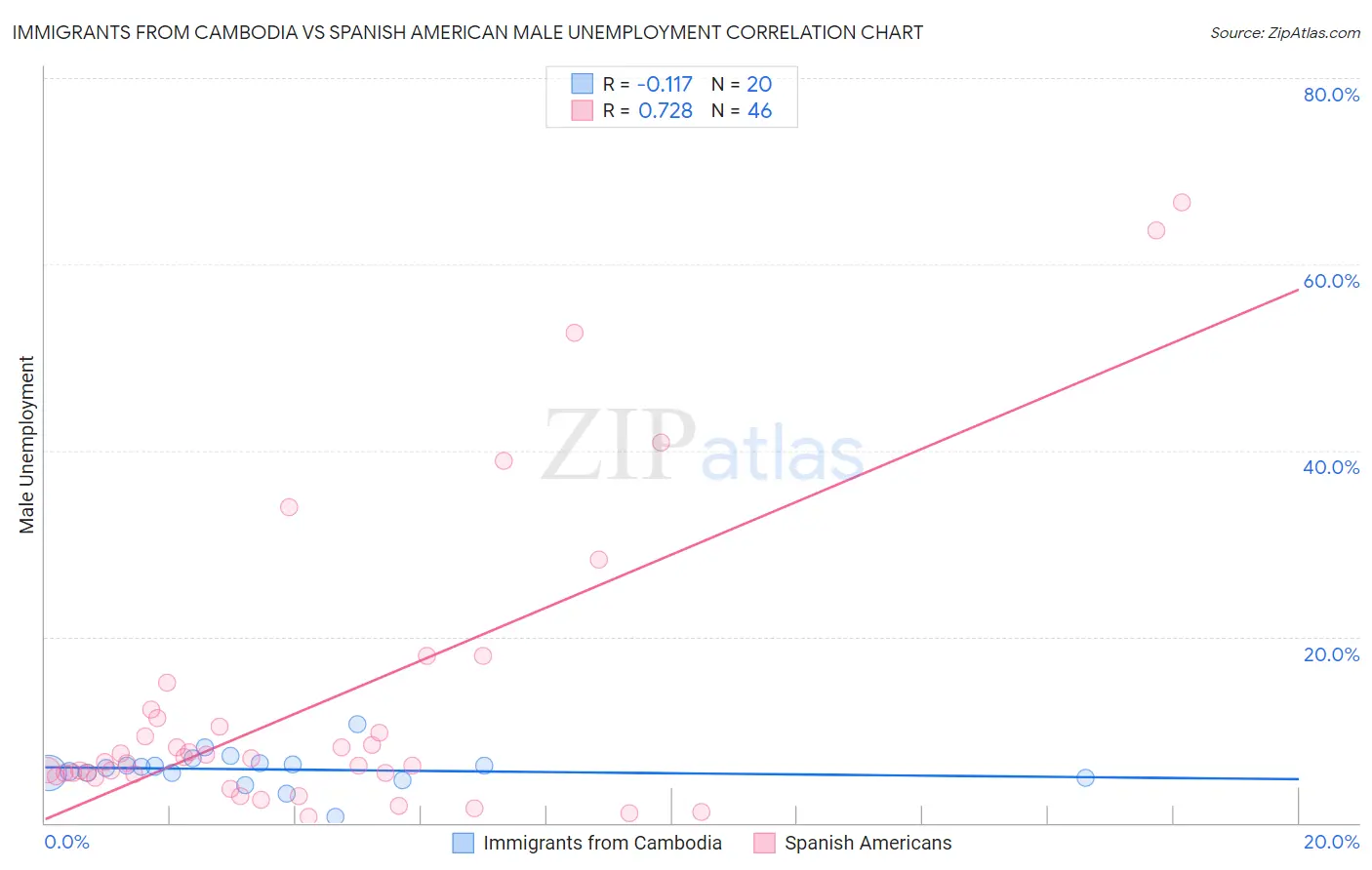 Immigrants from Cambodia vs Spanish American Male Unemployment