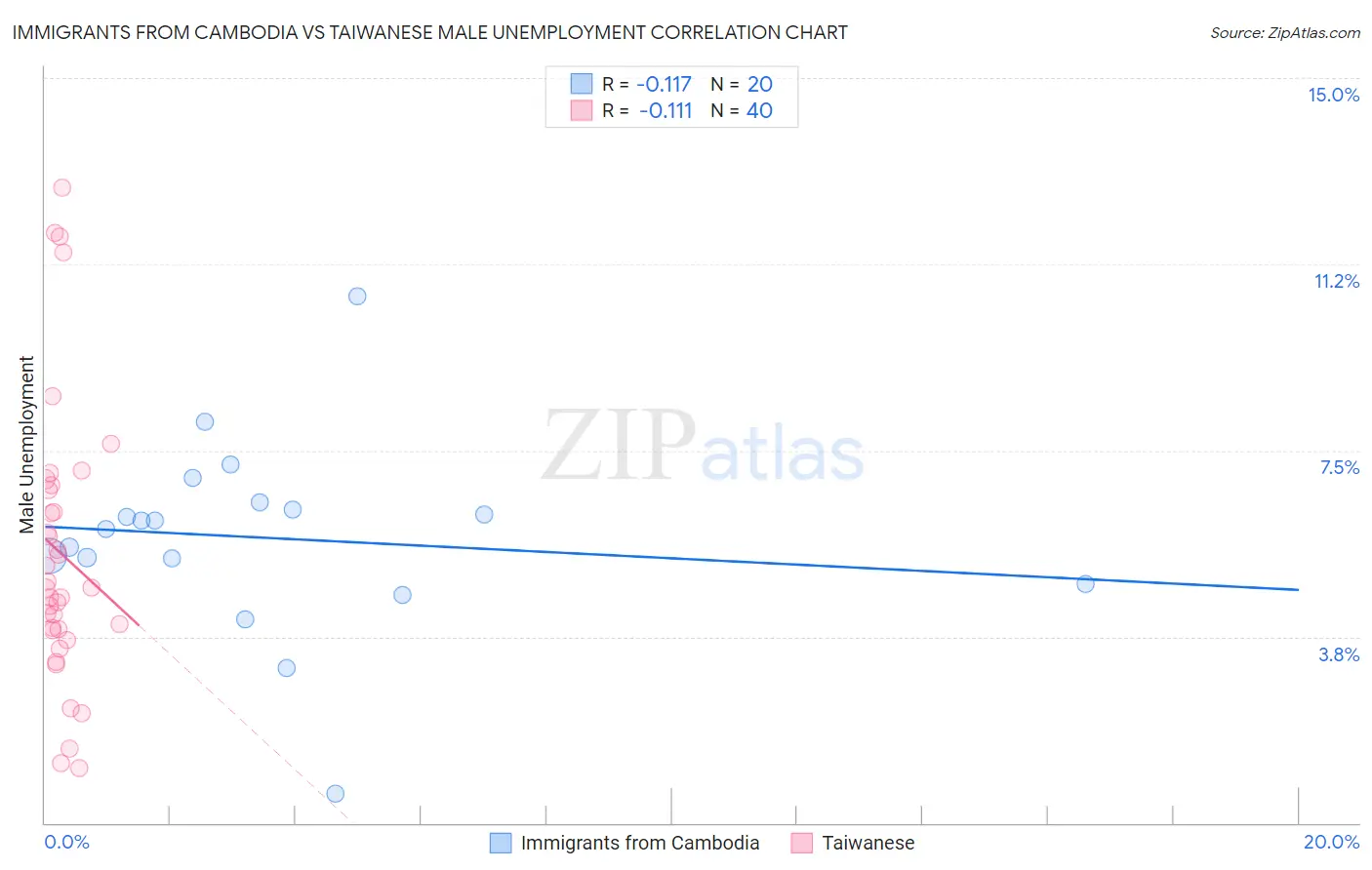 Immigrants from Cambodia vs Taiwanese Male Unemployment