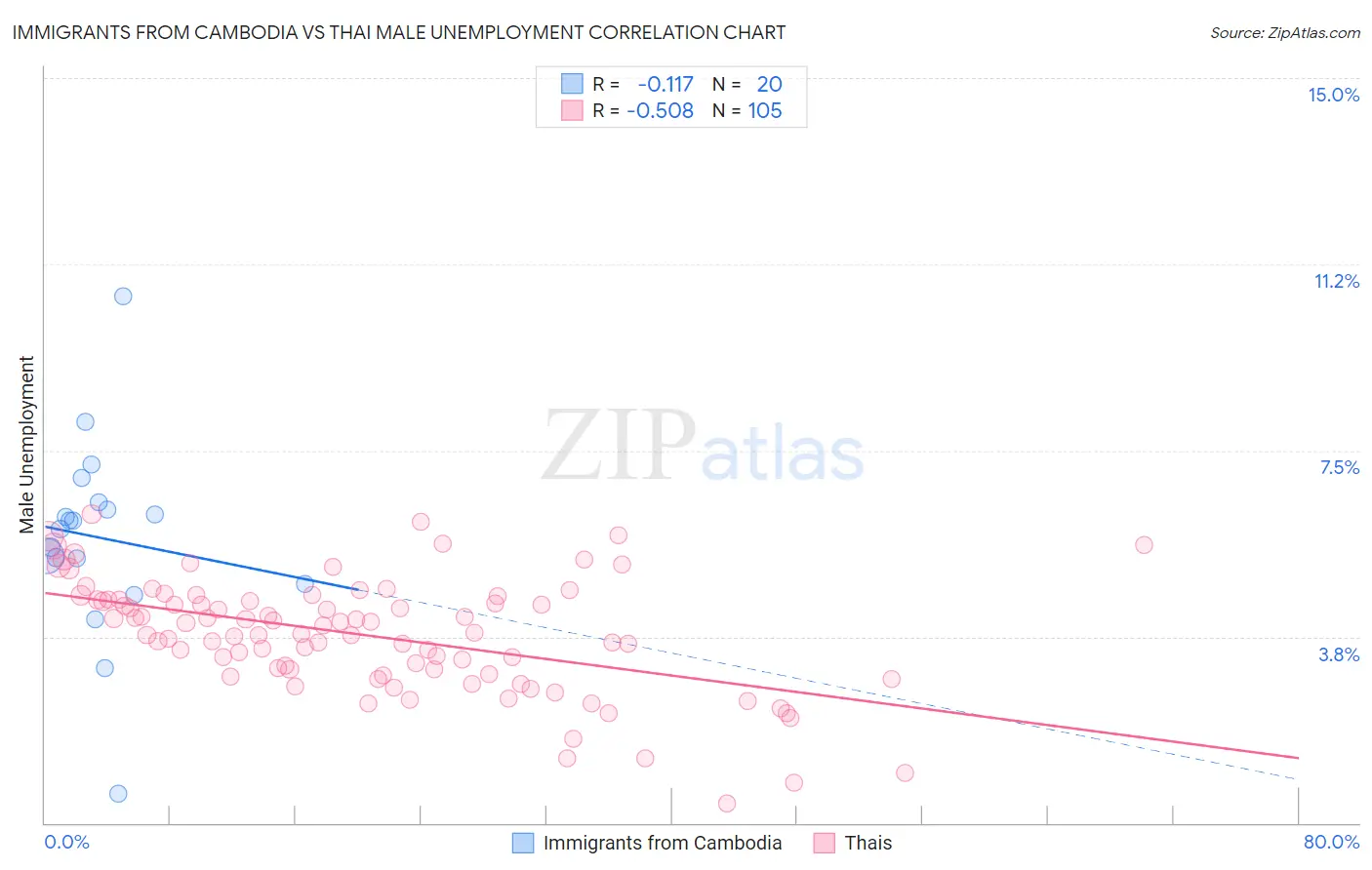 Immigrants from Cambodia vs Thai Male Unemployment