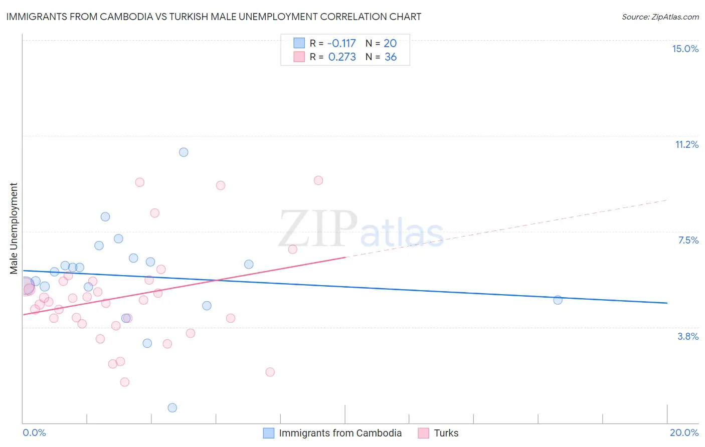 Immigrants from Cambodia vs Turkish Male Unemployment