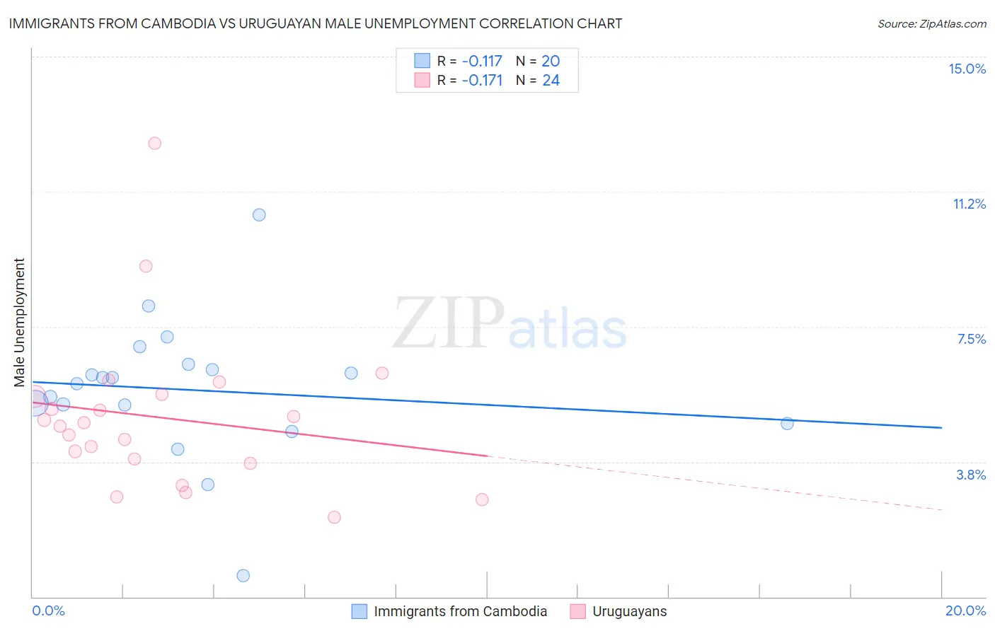 Immigrants from Cambodia vs Uruguayan Male Unemployment