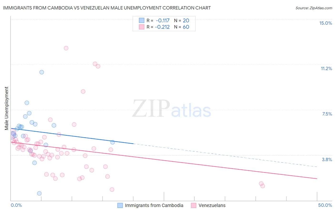 Immigrants from Cambodia vs Venezuelan Male Unemployment