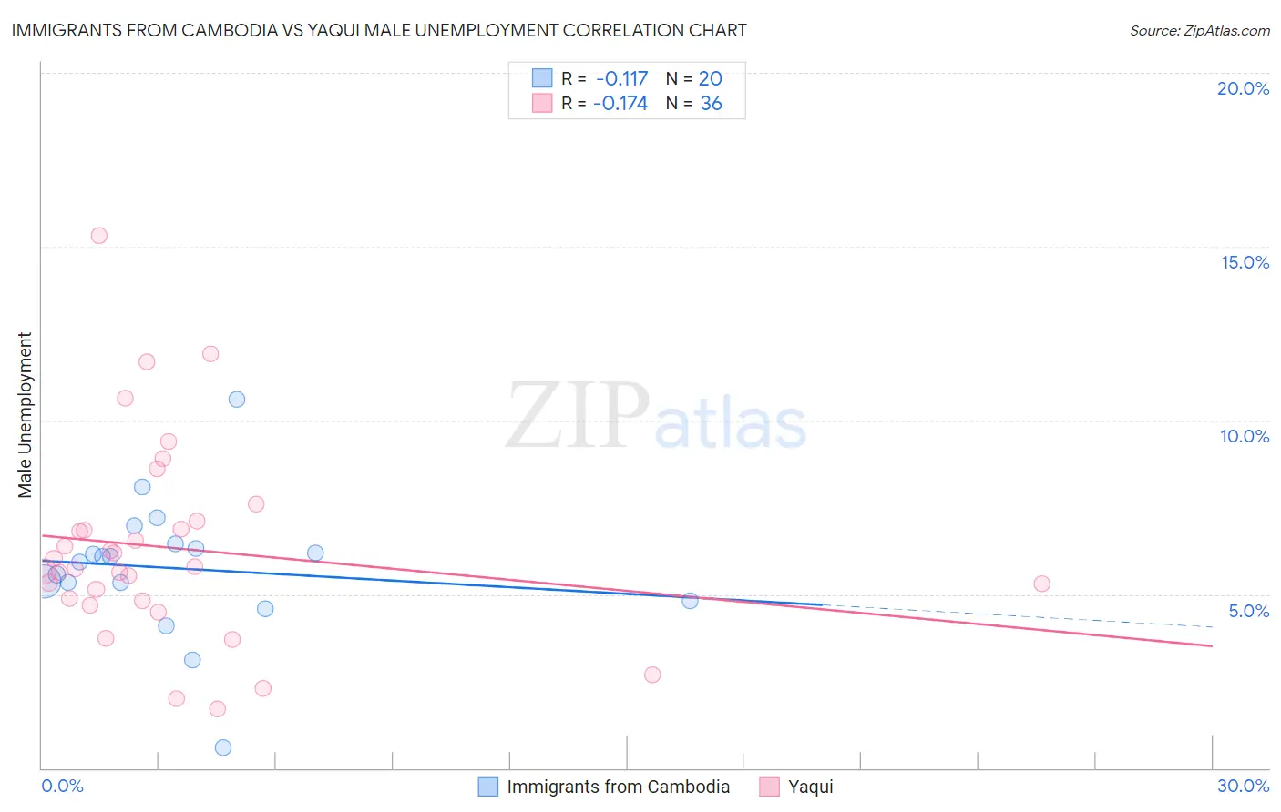 Immigrants from Cambodia vs Yaqui Male Unemployment