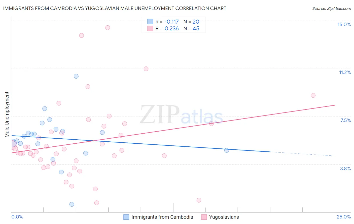 Immigrants from Cambodia vs Yugoslavian Male Unemployment