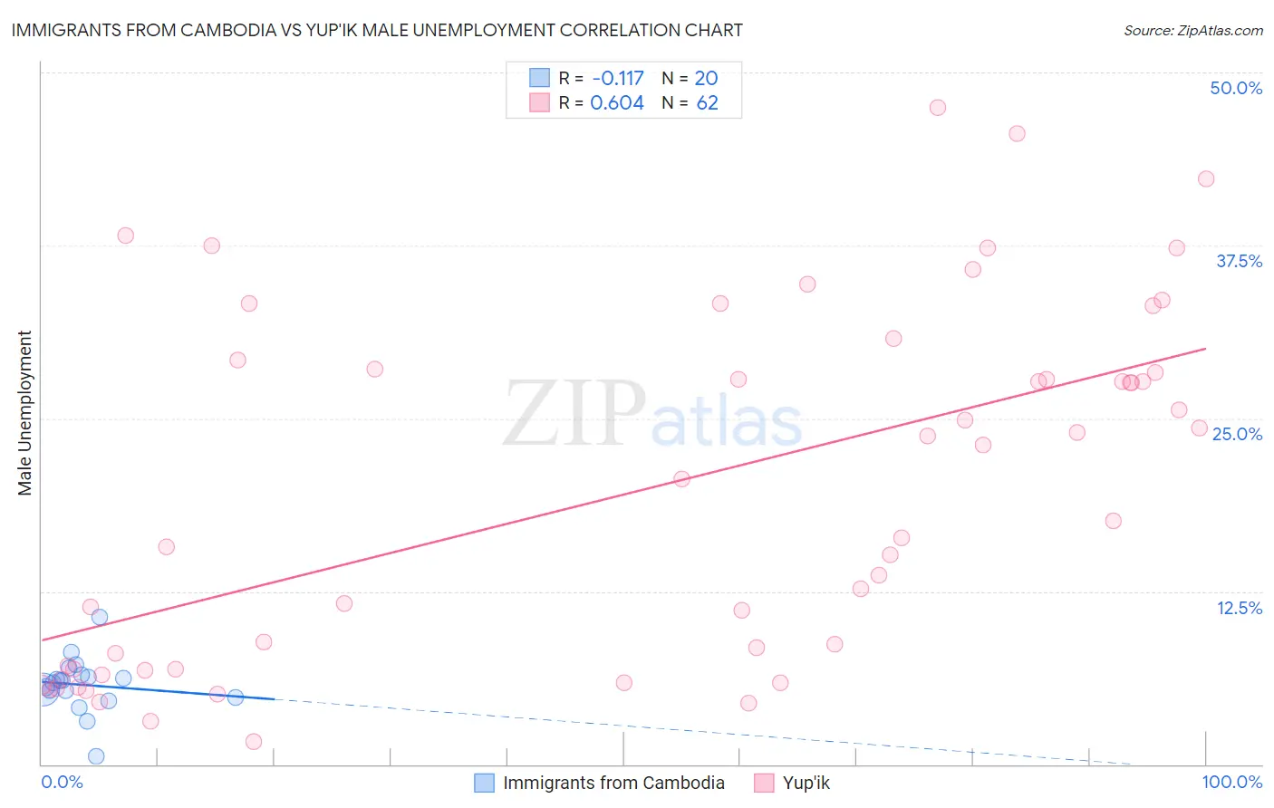 Immigrants from Cambodia vs Yup'ik Male Unemployment