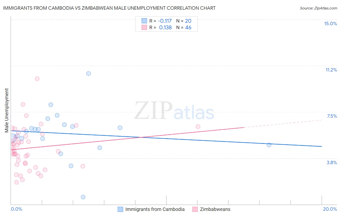 Immigrants from Cambodia vs Zimbabwean Male Unemployment