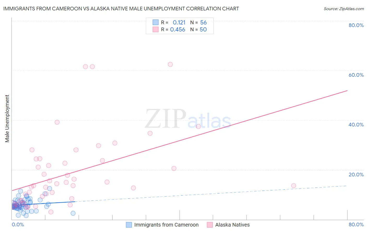 Immigrants from Cameroon vs Alaska Native Male Unemployment