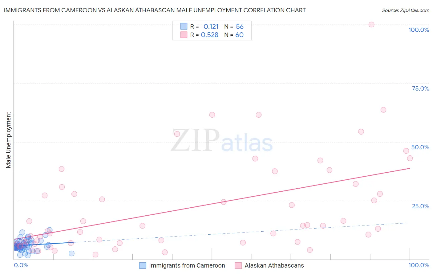 Immigrants from Cameroon vs Alaskan Athabascan Male Unemployment