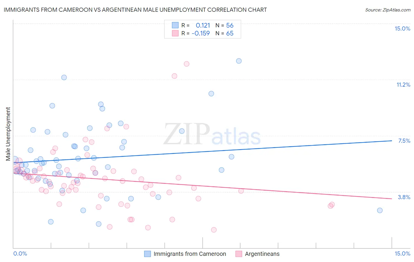 Immigrants from Cameroon vs Argentinean Male Unemployment