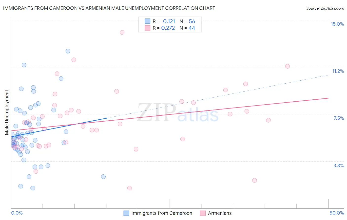 Immigrants from Cameroon vs Armenian Male Unemployment