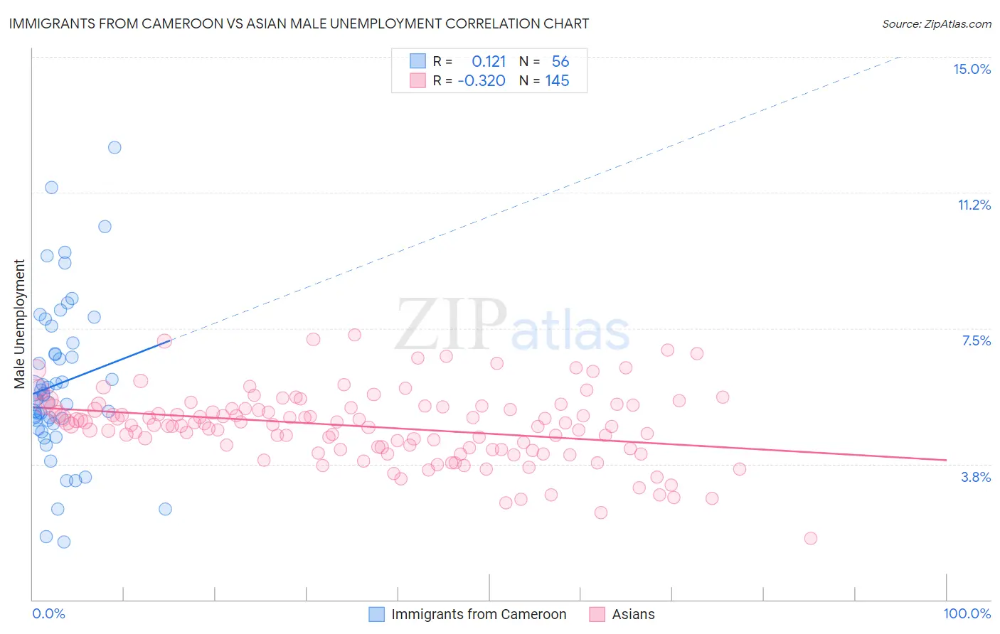 Immigrants from Cameroon vs Asian Male Unemployment