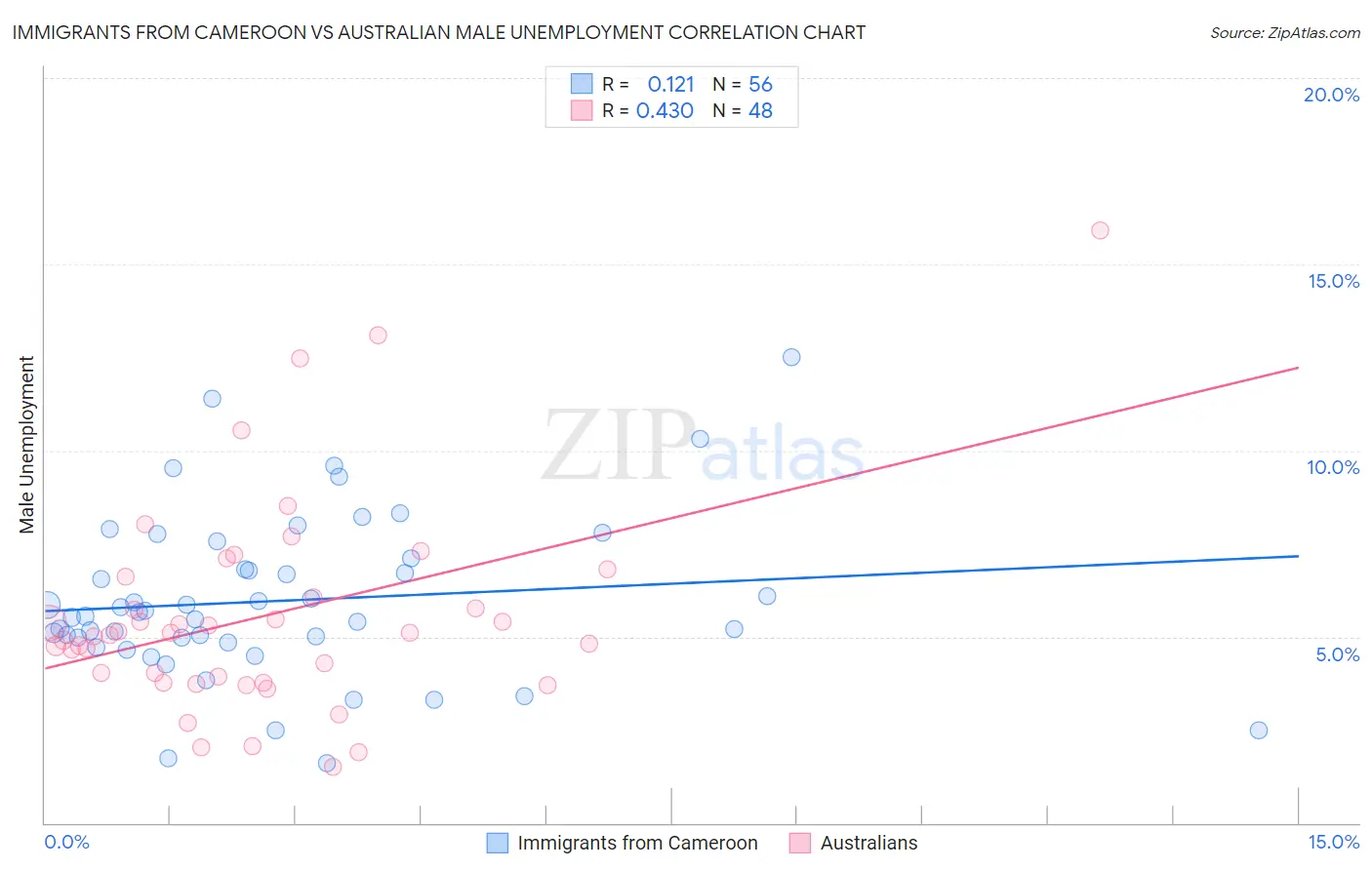 Immigrants from Cameroon vs Australian Male Unemployment